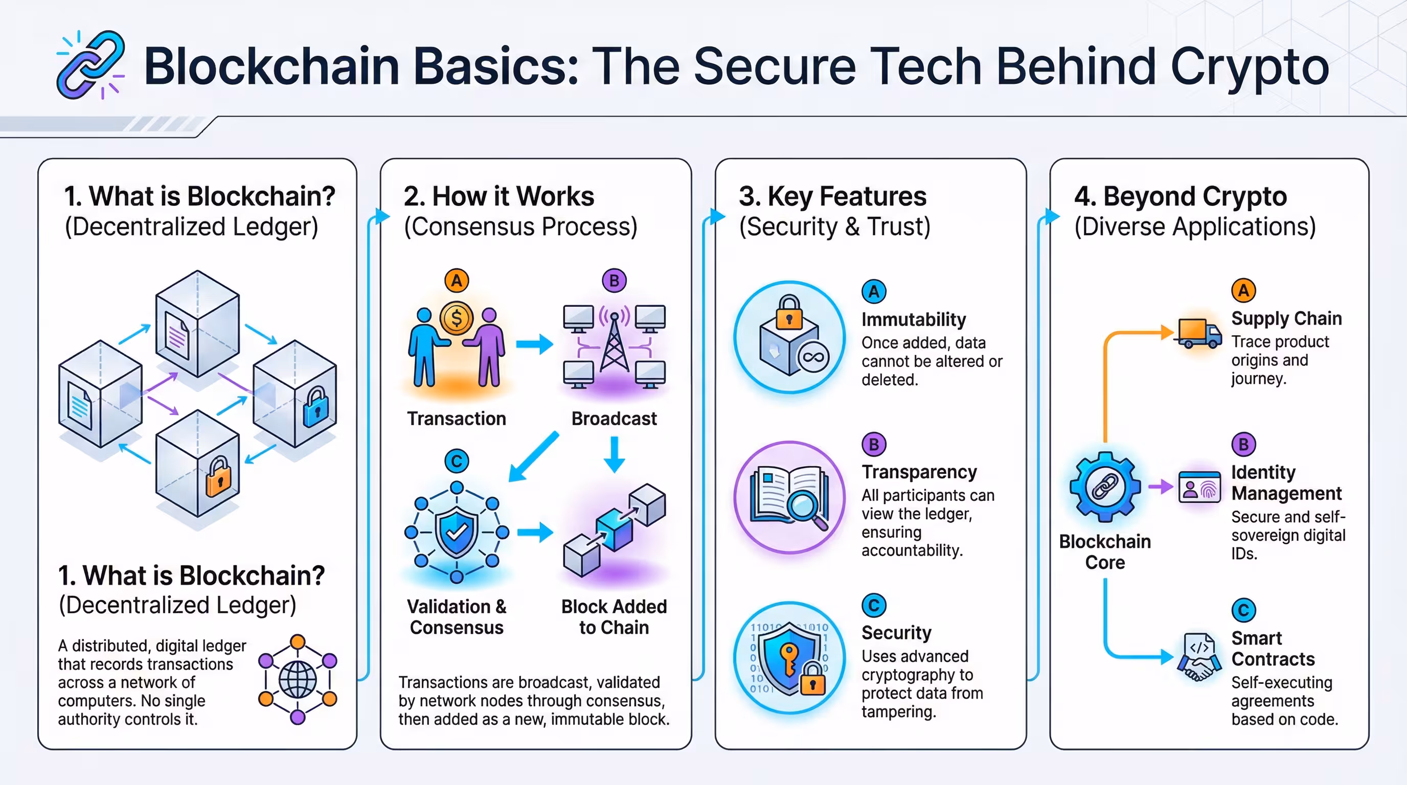 Infographic explaining how blockchain technology secures cryptocurrency through distributed ledgers