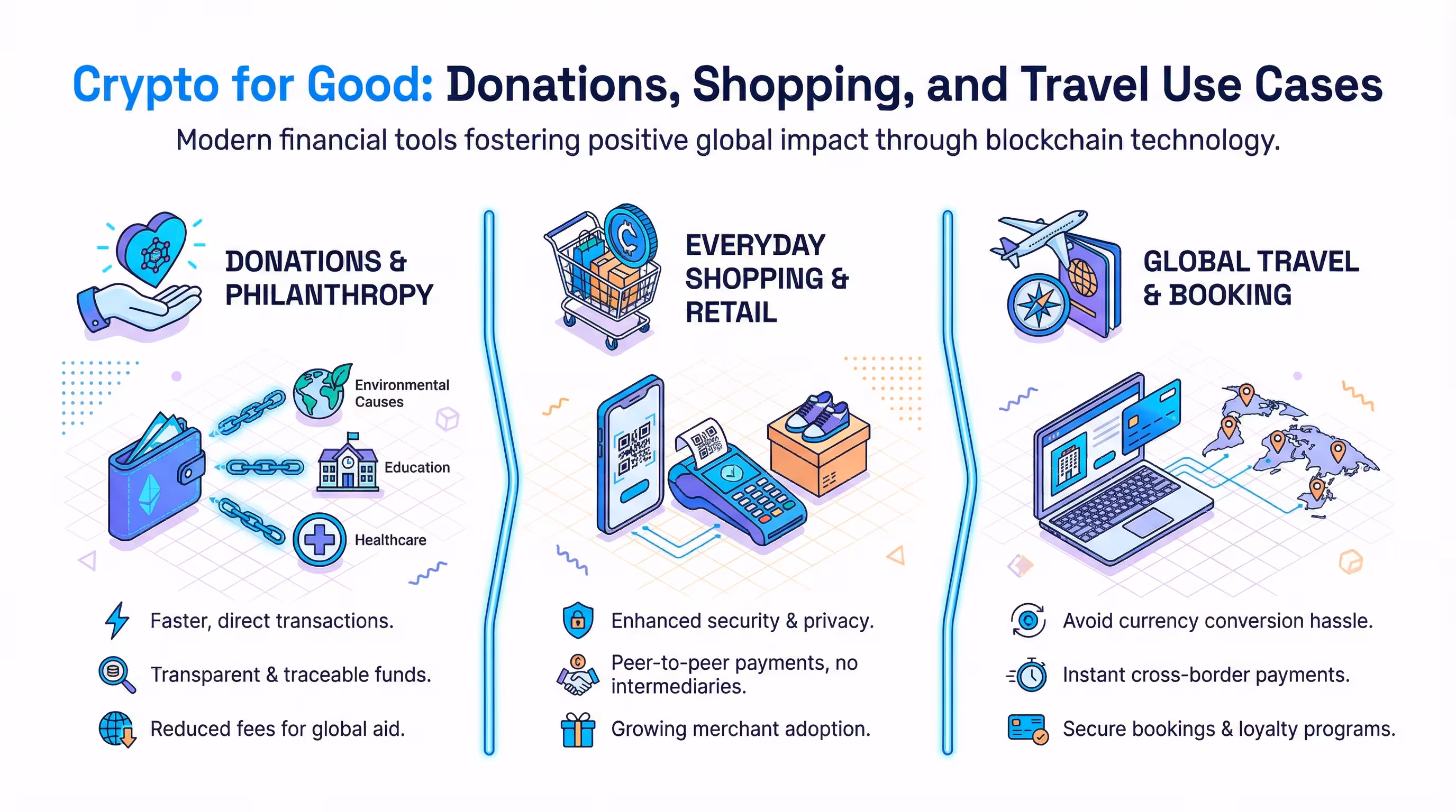 Infographic showing real-world use cases for crypto: donations, shopping, and travel