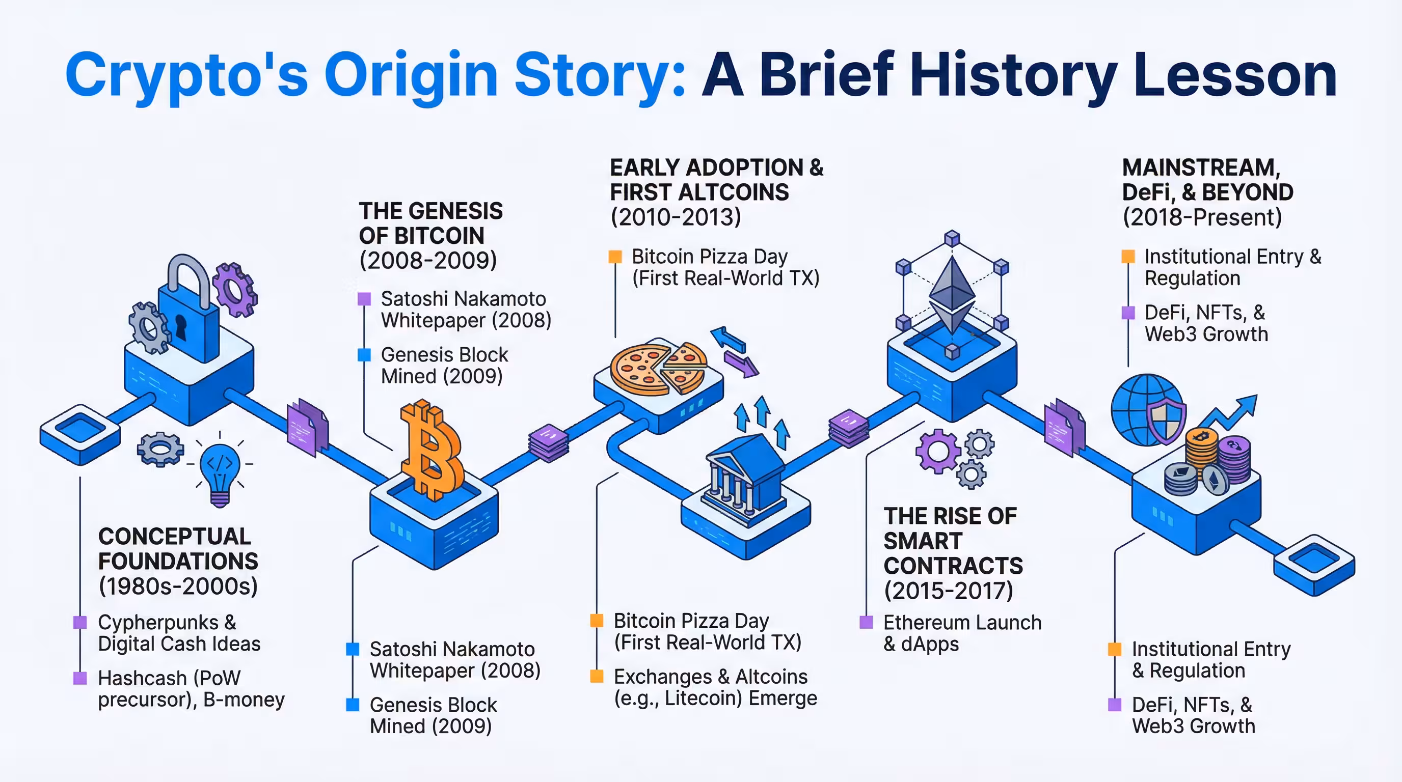 A timeline of cryptocurrency history from digital cash dreams to Bitcoin Timeline infographic tracing the history of cryptocurrency from digital cash dreams to Bitcoin