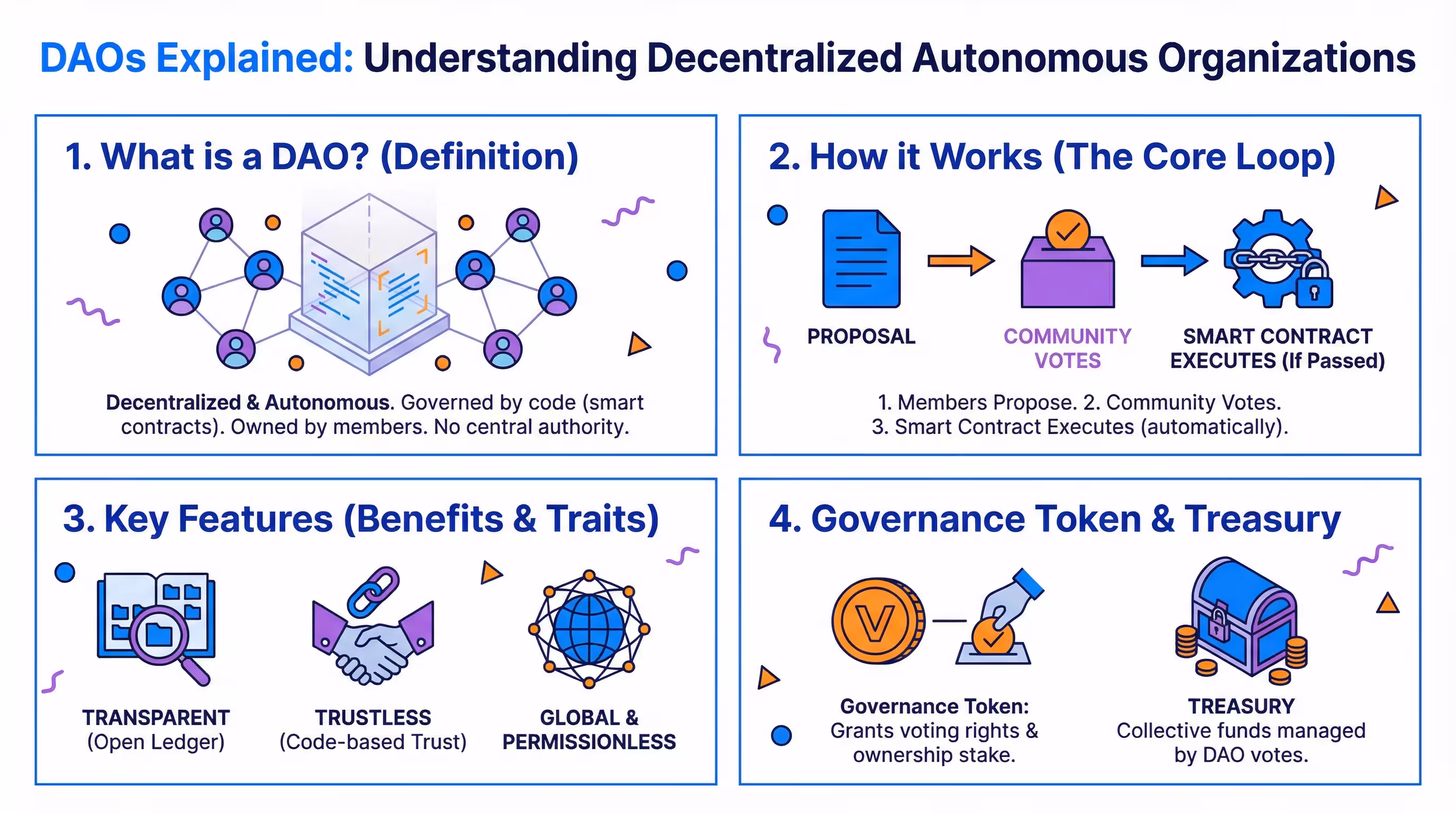 What is a DAO? Understanding decentralized governance and operation Infographic explaining Decentralized Autonomous Organizations (DAOs) and how they work