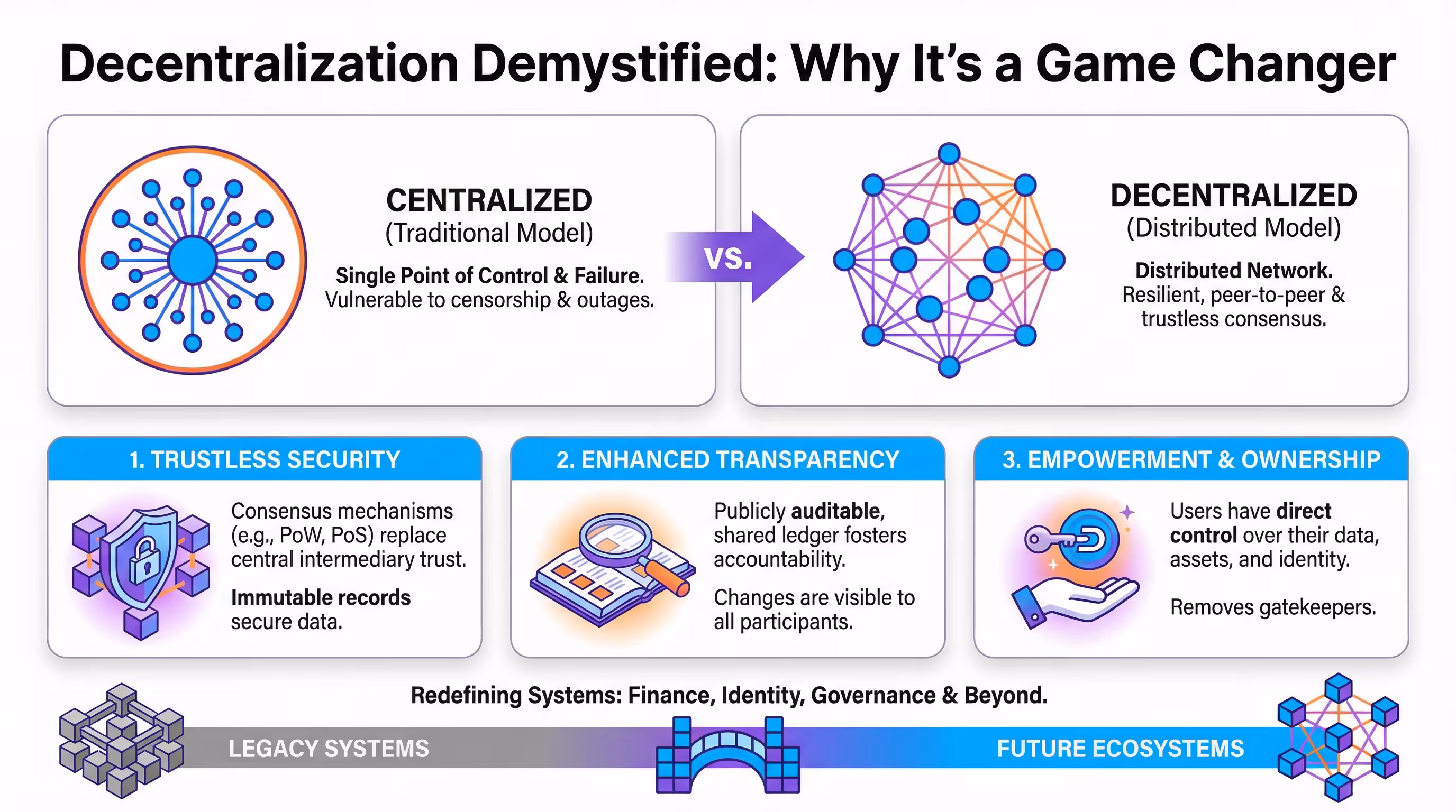 Infographic visualizing the concept of decentralization and its game-changing impact on technology