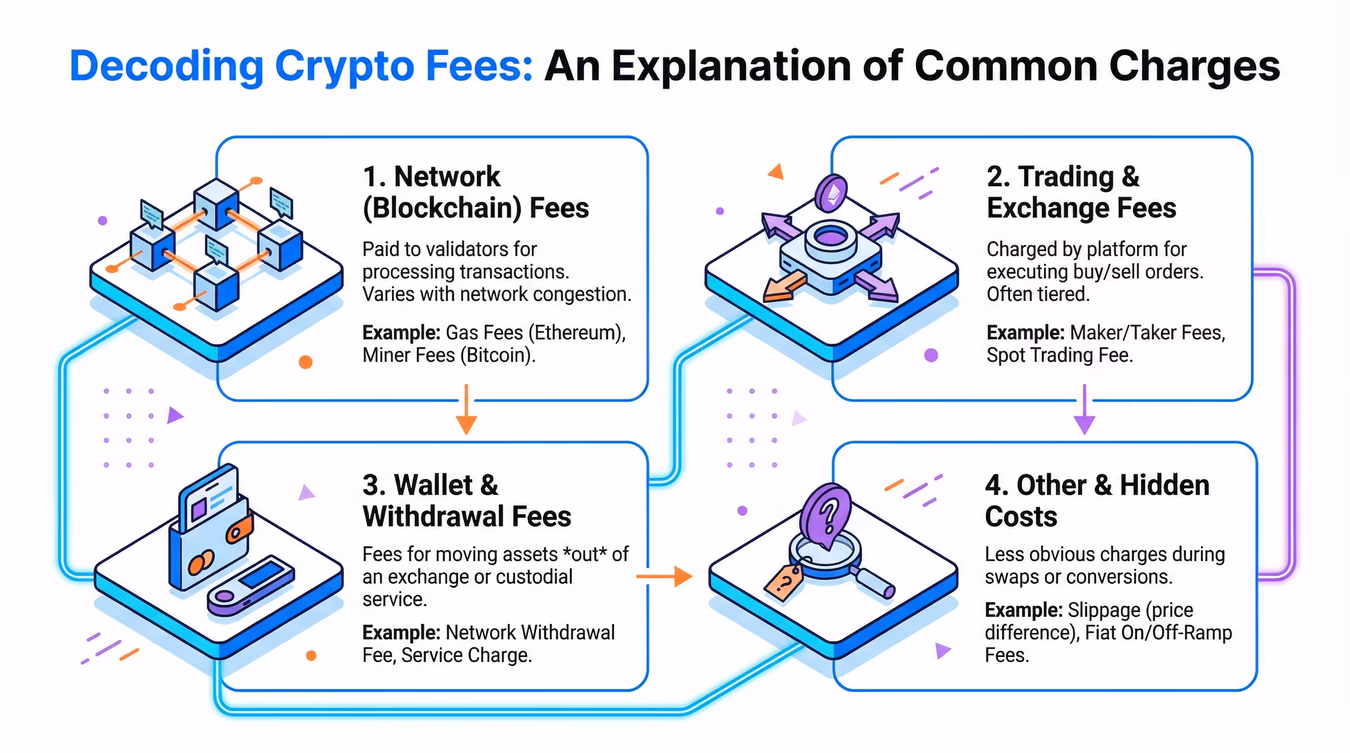 Infographic breaking down common cryptocurrency fees and why they exist