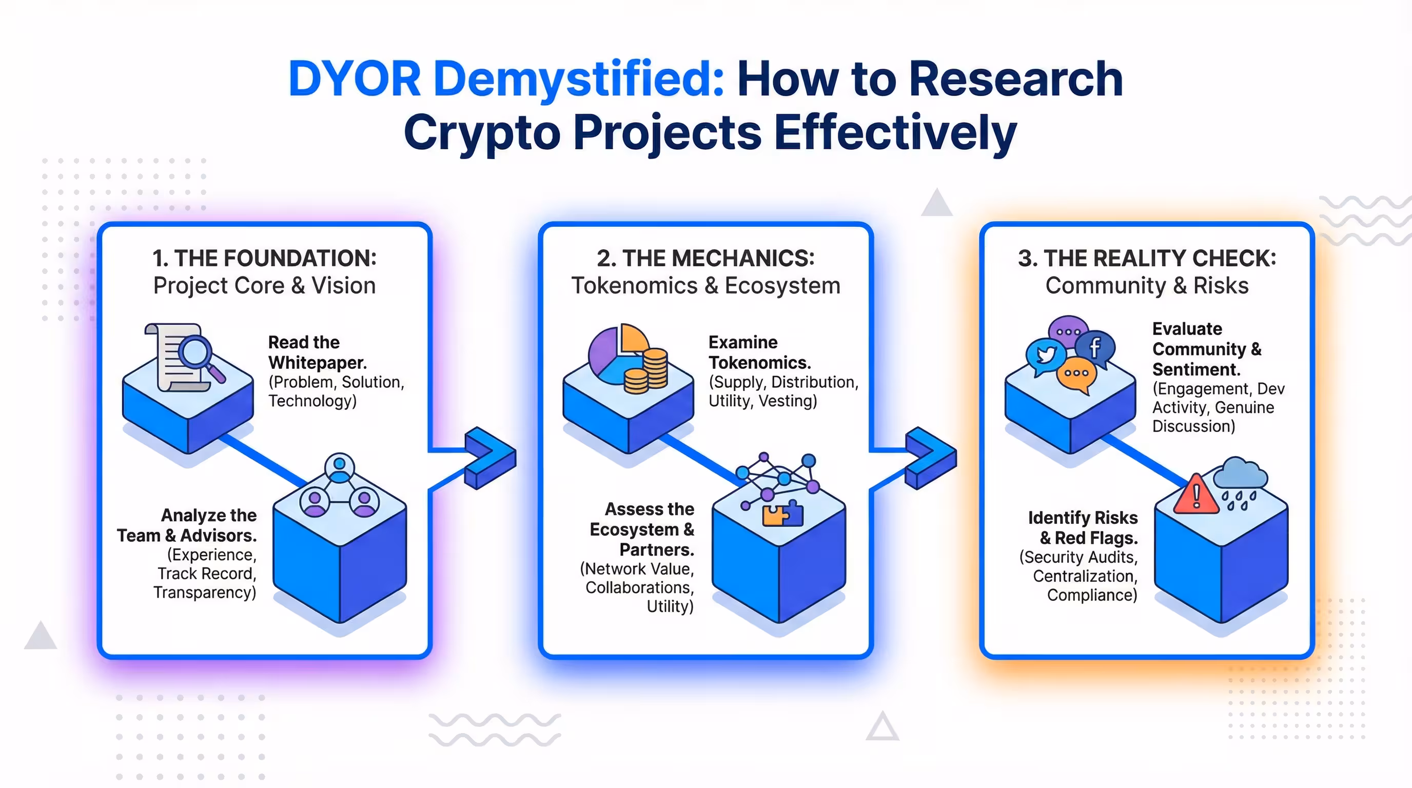DYOR Demystified: A step-by-step guide to researching crypto projects Infographic checklist for Doing Your Own Research (DYOR) on crypto projects