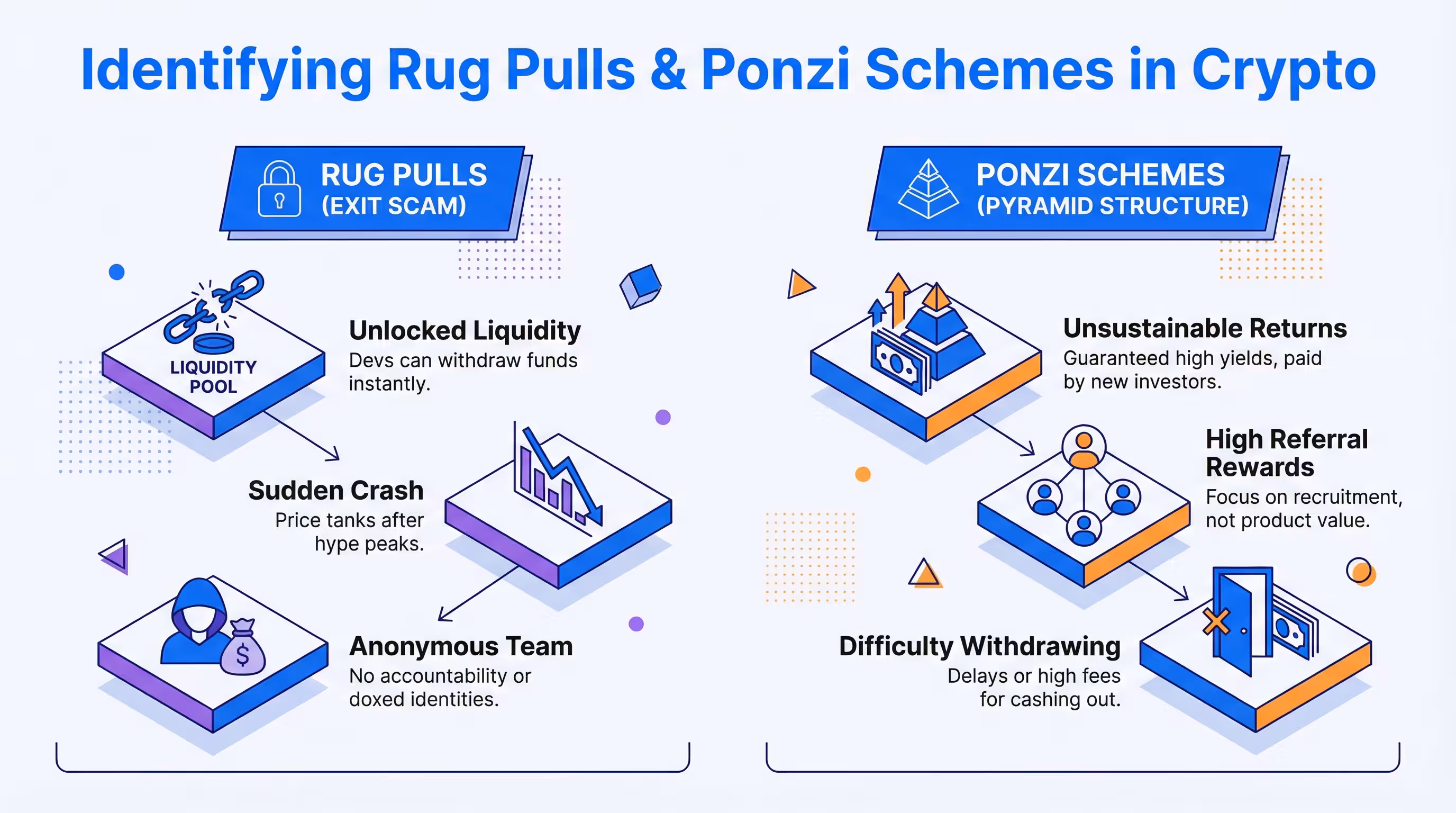 Infographic on identifying crypto scams like rug pulls and Ponzi schemes