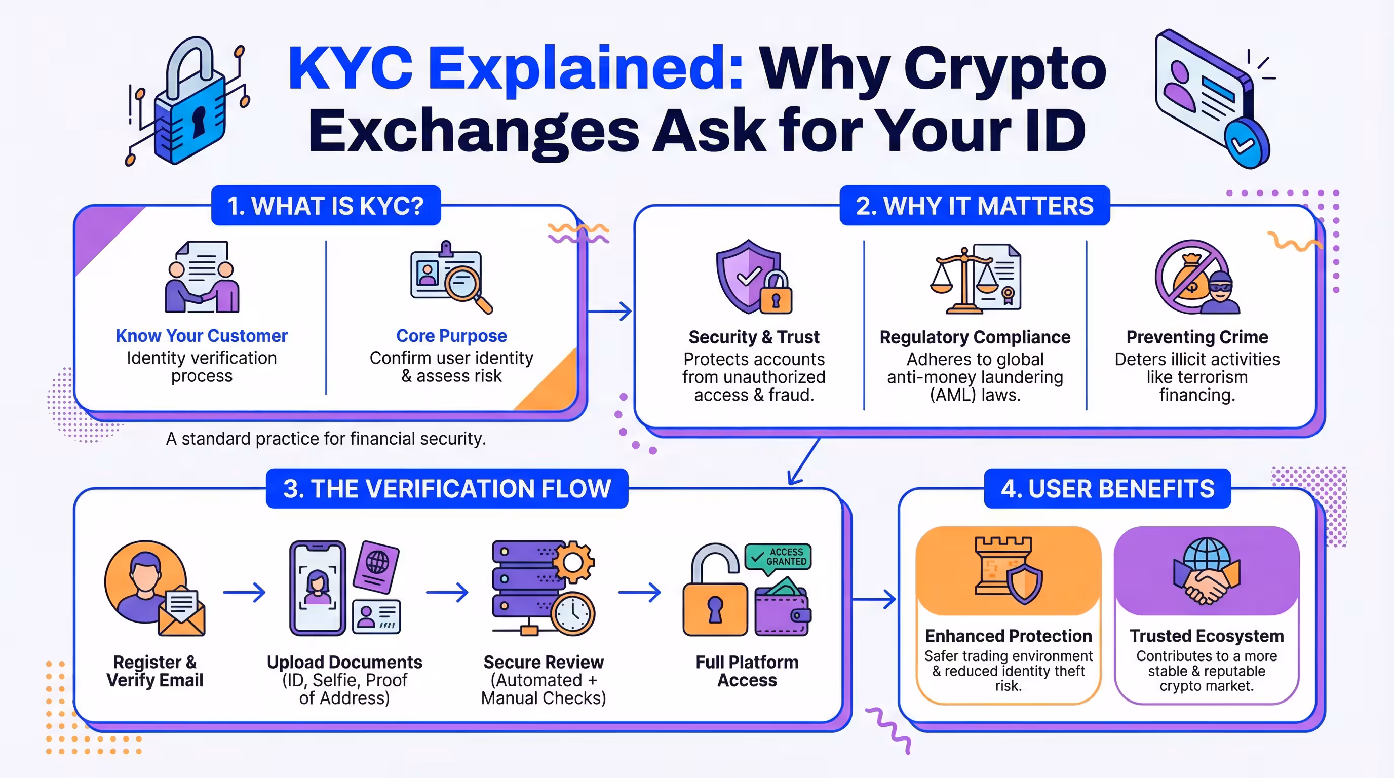 Infographic detailing the Know Your Customer (KYC) process and why crypto exchanges require ID