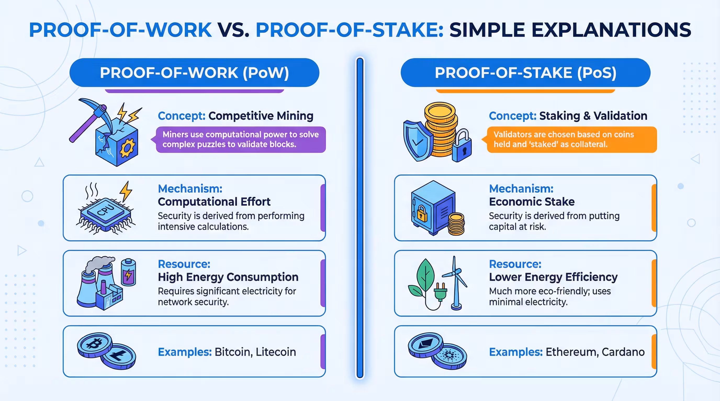 Proof of Work vs Proof of Stake: Consensus mechanisms compared Infographic comparing Proof of Work (PoW) and Proof of Stake (PoS) consensus mechanisms