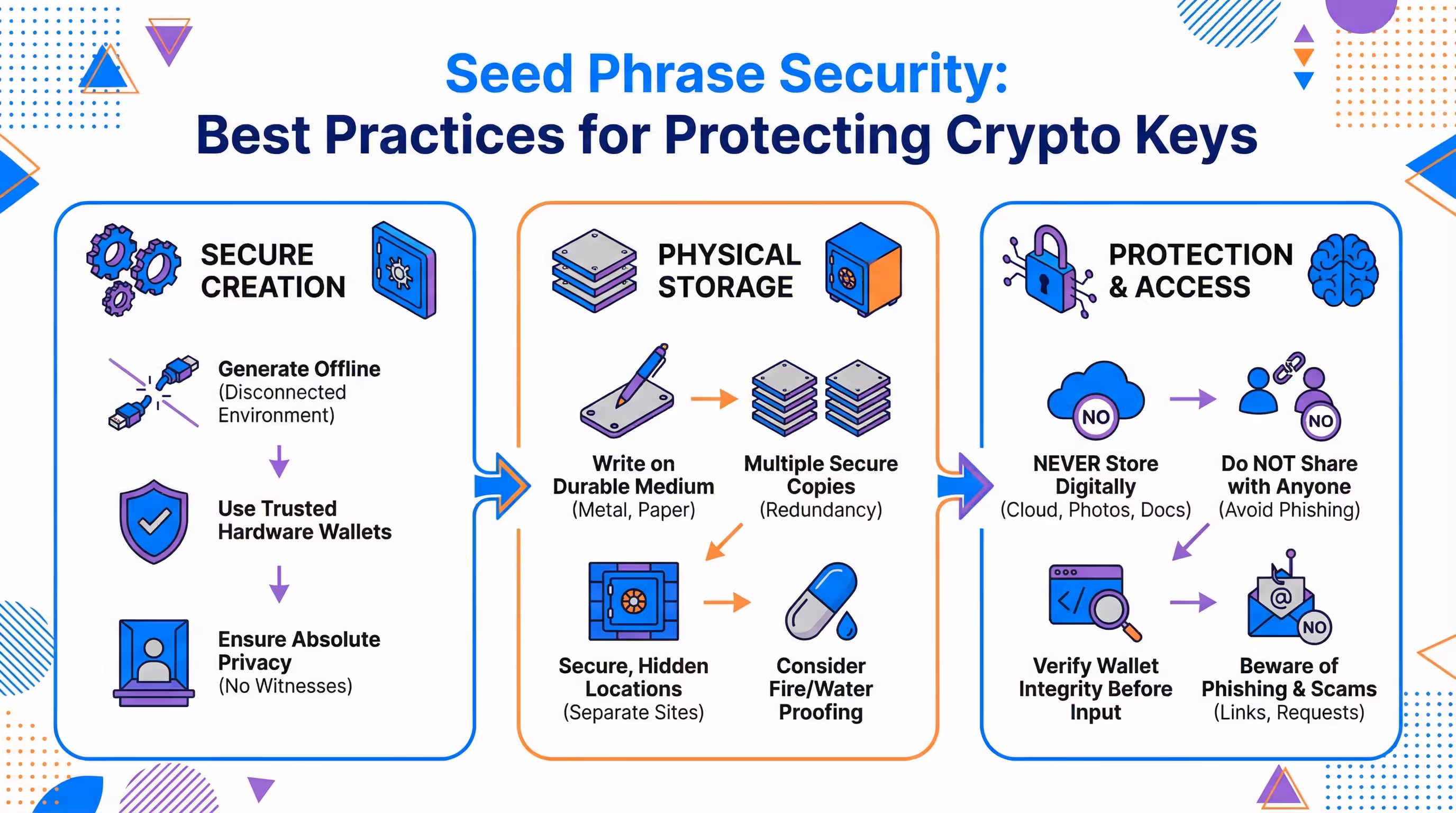 Seed Phrase Security: Best practices for protecting your crypto keys Infographic about seed phrase security and protecting crypto keys
