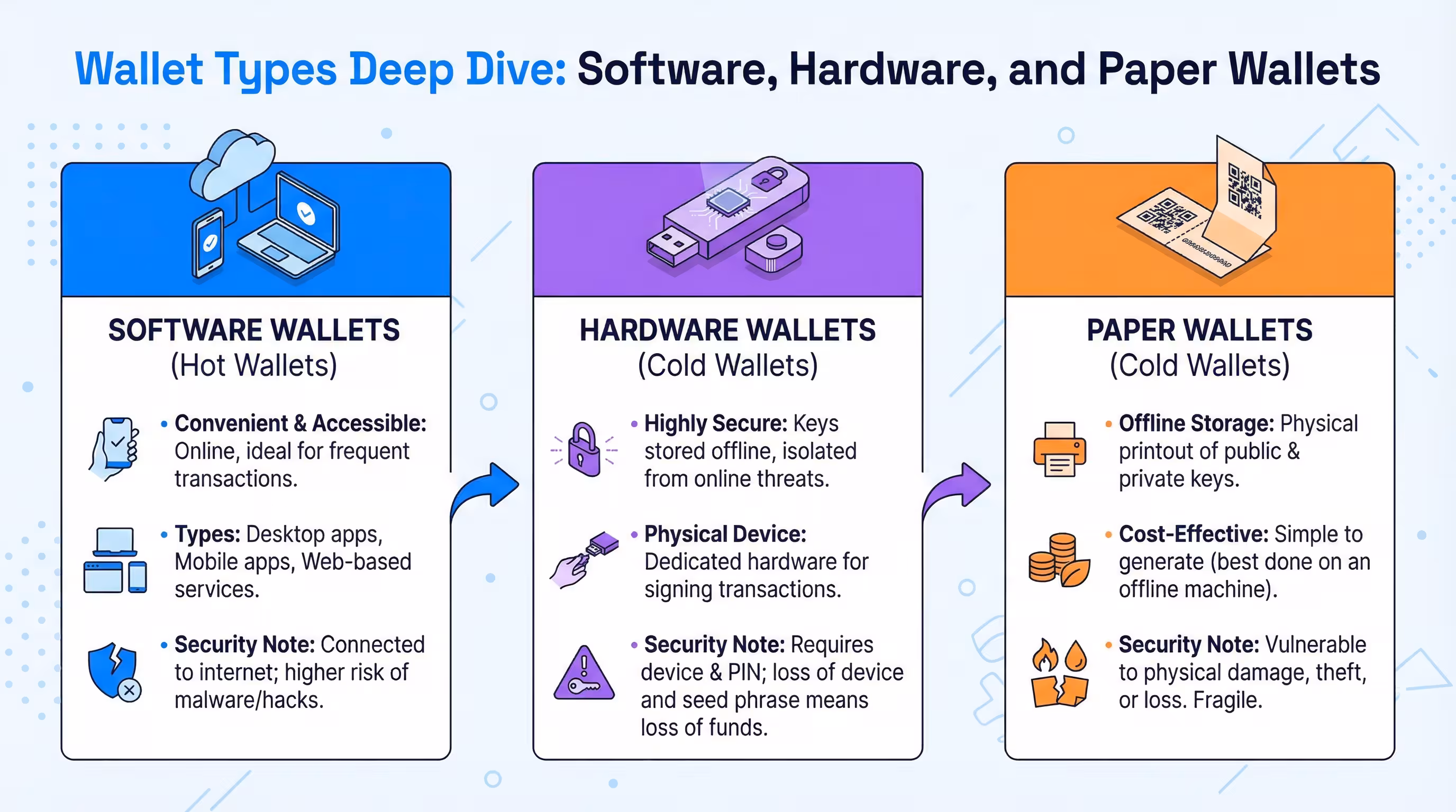 Crypto Wallet Types: Software vs Hardware vs Paper Wallets compared Comparison infographic of different crypto wallet types: software, hardware, and paper wallets