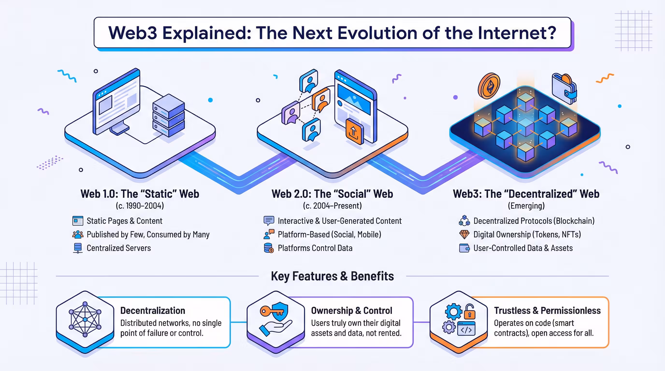 Infographic showing the evolution of the internet from Web1 to Web3 and the role of decentralization