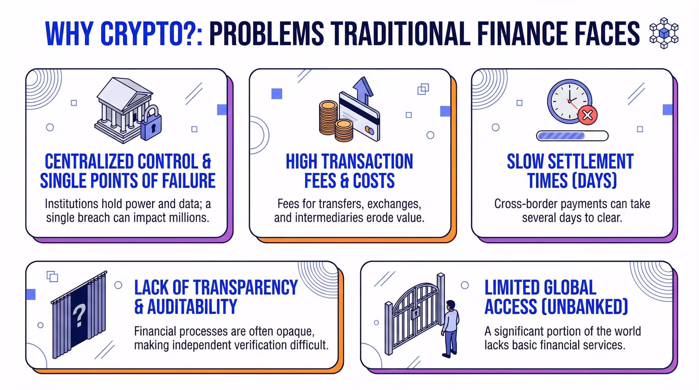 Why Crypto? Addressing the problems of traditional finance Infographic comparing traditional finance problems like exclusion and high fees with cryptocurrency solutions